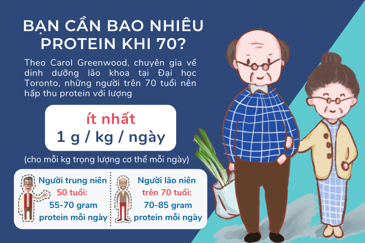Lượng protein cần cung cấp hằng ngày là bao nhiêu?